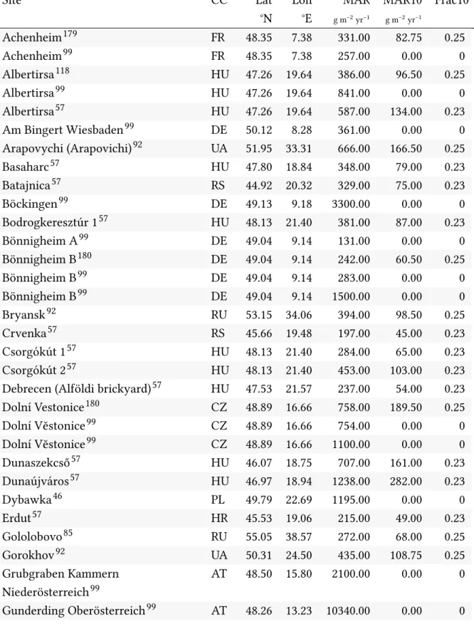 Table 1: Loess mass accumulation rates; encompassing all particle sizes (MAR) or only particles with less than 10 µm diameter (MAR10)