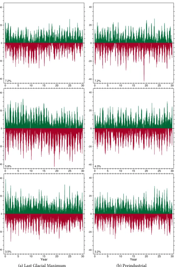 Figure 15: Expansion coefficients for the near-surface air temperature eigenvectors (Fig