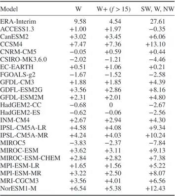 Table 2. Frequency of CWT west (W, second column), CWT west with a pressure gradient of more than 15 hPa per 1000 km (W + , third column), and the sum of frequencies of CWT  south-west, south-west, and northwest (SW, W, NW, fourth column) in ERA-Interim an