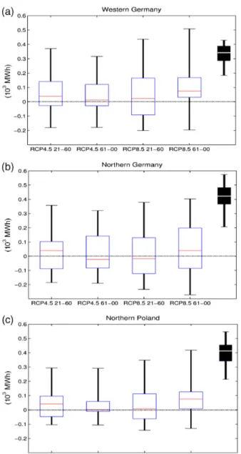 Figure 3. Box-whisker plots for the changes of mean annual Eout in 10 3 MWh in the 22 ensemble members for (a) Western Germany, (b) Northern Germany, and (c) Northern Poland