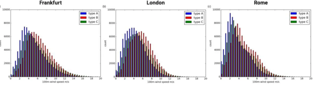 Figure S1: Distribution of 100m-wind speed for ERA-Interim driven RCA4 (1981-2010) for the grid point  nearest to (a) Frankfurt, (b) London, and (c) Rome