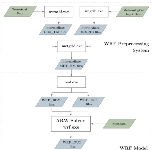 Figure 3.1: Flowchart of the WRF modeling system with the Preprocessing System (WPS) and the Advanced Research WRF (ARW) solver