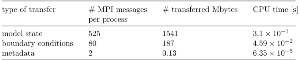 Table 3.4: Number of MPI messages, transferred Mbytes and CPU times associated with the resampling procedure for a single member.