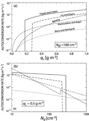 Figure 2 . 7 : Comparison of autoconversion rates derived from different parametrizations