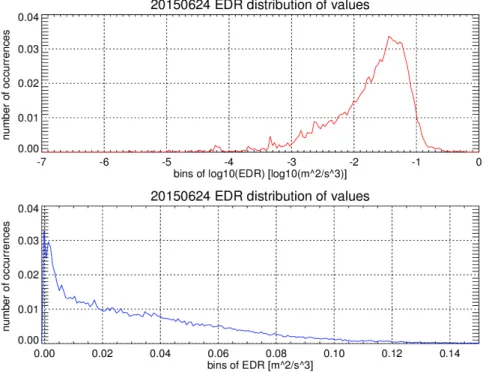 Figure 3 . 4 : Distribution of  values retrieved in the first 9 hours of the day.