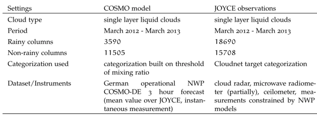 Table 4 . 1 : COSMO model and observations characteristics for the statistical comparison.