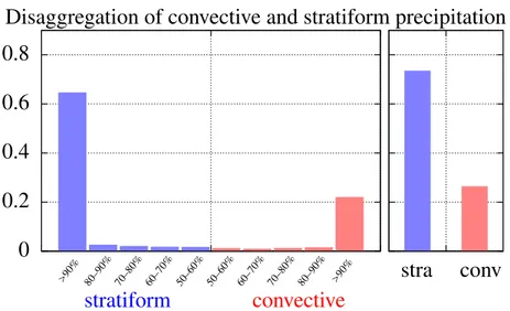 Figure 1: AbbildungstextFigure 2.4.: Overview of the total disaggregation of convective (red) and stratiform