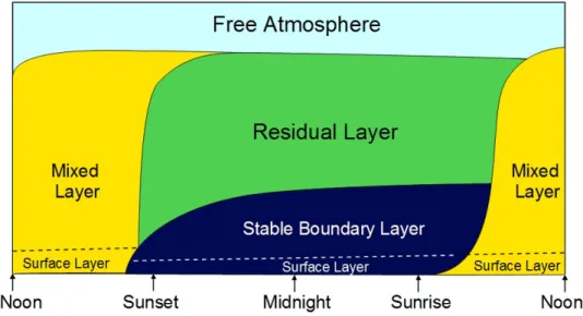 Figure 1.2: Idealized planetary boundary layer evolution, adapted by Stull [2012].