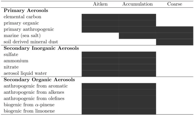 Table 2.1: Aerosol species processed in MADE and their modal assignment.