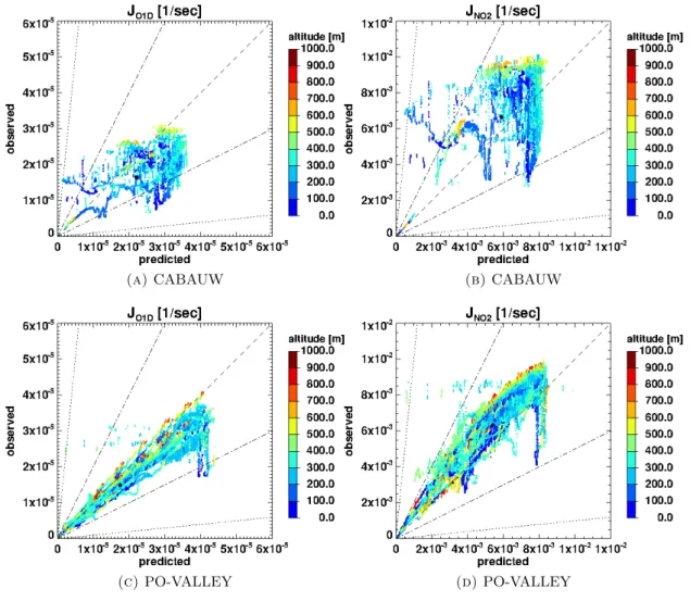 Figure 4.10: Scatterplots of predicted versus observed J O 1 D (left) and J NO 2 (right), for the Cabauw PEGASOS campaign (top) and the Po-Valley PEGASOS campaign (bottom), colored with altitude