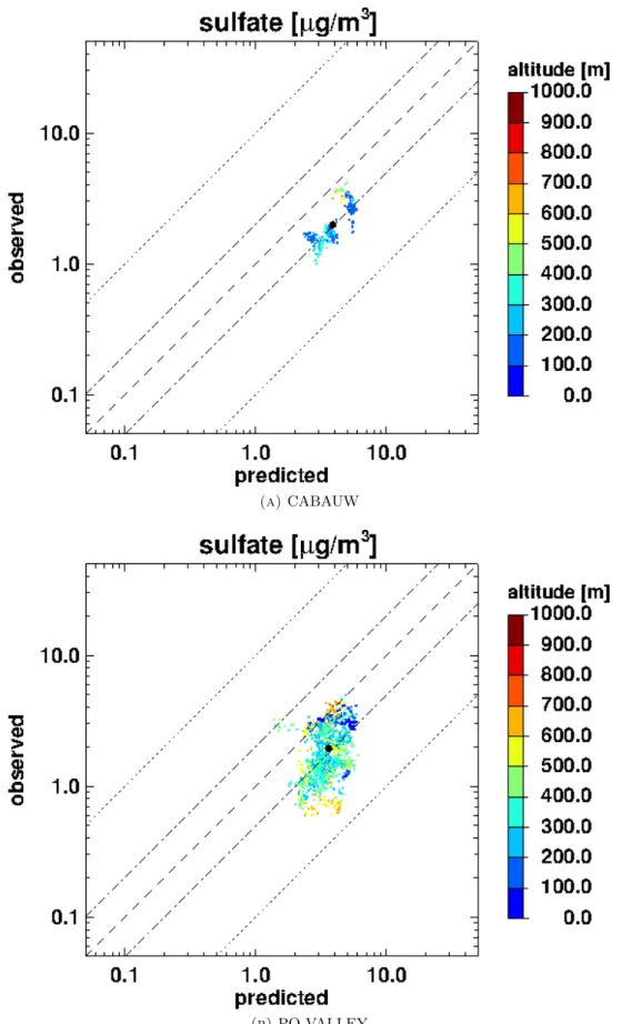 Figure 4.11: Scatterplots of predicted versus observed sulfate, for the Cabauw PE- PE-GASOS campaign (A) and the Po-Valley PEPE-GASOS campaign (B)