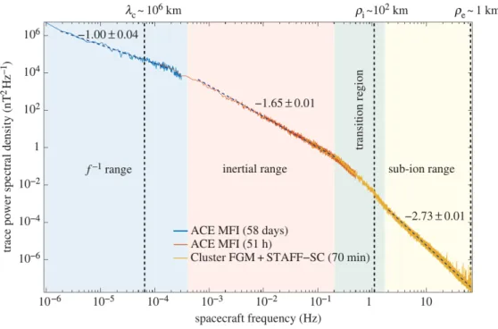 Figure 2.3: Power spectral density of the magnetic field fluctuations for typical solar wind parameters at 1 AU 