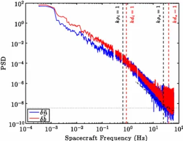 Figure 2.4: Power spectral densities of the normalized magnetic field δ b ˜ = δB/B 0 in red and the normalized electron density δ n˜ ∼ δn/n 0 in blue measured by ARTEMIS-P2 on October 11, 2010 from 00:21 to 01.14 UT