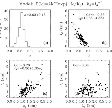Figure 2.10: Results of fitting (2.41) to 100 observed magnetic power spectra. (a) spectral index α in sub-ion range; (b) dissipation length l d as a function of the spectral index α ; (c) dissipation length l d as a function of the electron gyro radius ρ 