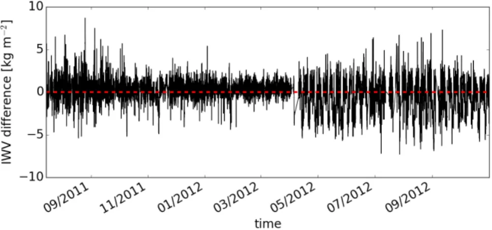 Figure 2.3: Time series of differences between IWV of GPS station 2577 (51.2°N, 6.8°E) and IWV of GPS station 2579 (51.3°N, 6.4°E).