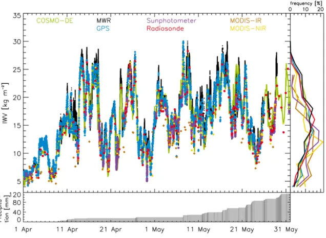 Figure 4.1: Time series of IWV during HOPE. Displayed are: MWR (black), GPS (blue), sunphotometer (purple), radiosoundings (red), MODIS-IR (orange), MODIS-NIR (yellow), and  COSMO-DE (light green)