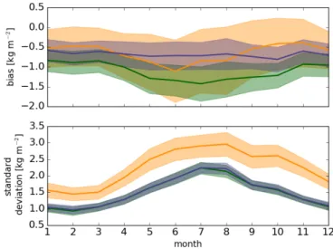 Figure 5.8: (top) Monthly means of bias and (bottom) monthly means of standard deviation of IWV simulated with COSMO-REA2 (green), COSMO-REA6 (purple), and ERA-Interim (orange)  com-pared to observations at 133 GPS stations fort the years 2007-2013.