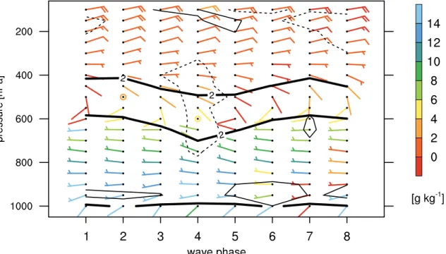Figure  S5.  Vertical  profile  of  vector  winds  (wind  barbs;  in  m  s -1 ),  specific  humidity  (wind  barb  colors),  zonal  wind  anomalies  (dashed  and  solid,  thin  contour  lines  for  easterly  and  westerly  wind  anomalies  equal  to  1  m 