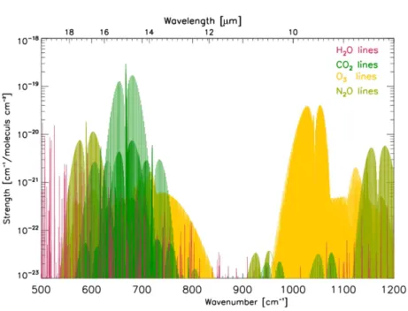 Figure 2.1: Absorption lines of different atmospheric trace gases in the mid-infrared region.