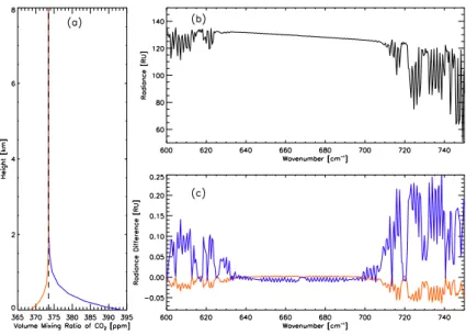 Figure 2.4: Calculated downwelling atmospheric radiances from 600 to 750 cm −1 using the LBLRTM