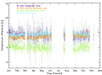 Figure 4.7: The difference between saturated AERI brightness temperature (BT) with other near surface temperatures observed at JOYCE site for measurements in 2012.