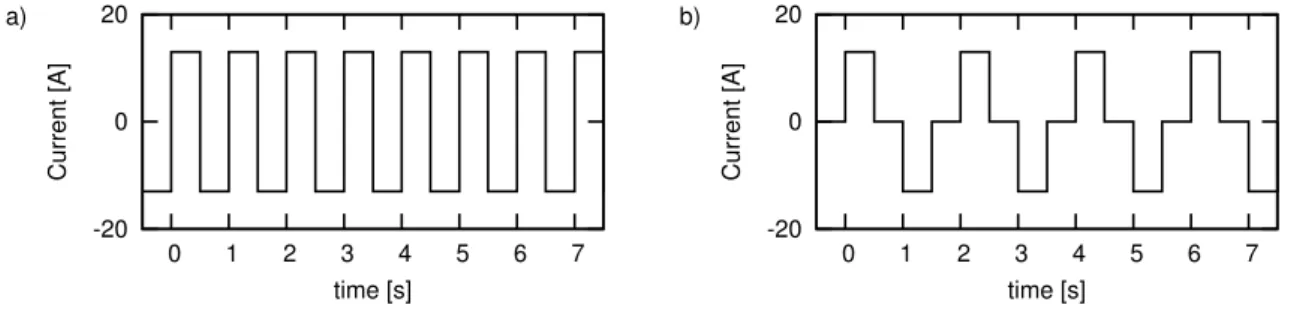 Figure 3.2: Square wave current signals for (a) 100% and (b) 50% duty cycle with current amplitudes of 13 A and a period of 1 s and 2 s, respectively.