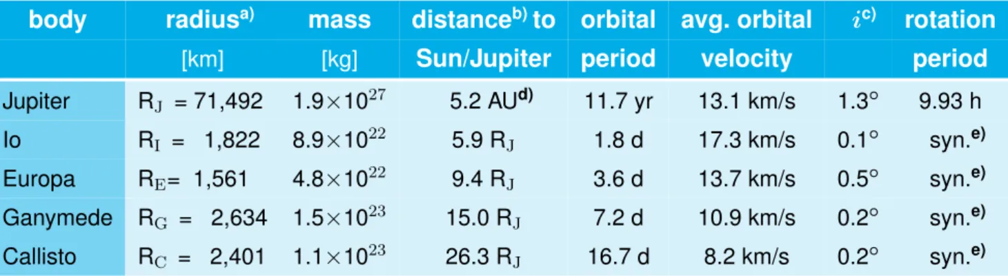 Table 1 – Orbital and physical parameters of Jupiter and the Galilean satellites. (Ba- (Ba-genal et al
