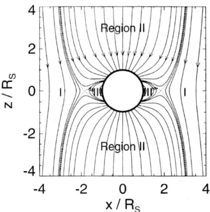 Figure 9 – First-order approximation of the magnetic field topology at Ganymede (taken from Neubauer (1998)): A vacuum-superposition of a parallel Ganymedean dipole magnetic field and ambient Jovian background magnetic field