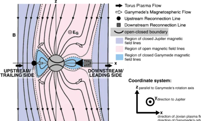 Figure 10 – Schematic view of Ganymede’s magnetic field taken from Kivelson et al.