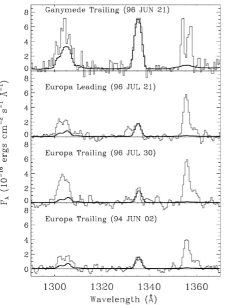 Figure 13 – HST/GHRS FUV spectra of Ganymede (top panel) and Europa (remai- (remai-ning panels) from Hall et al