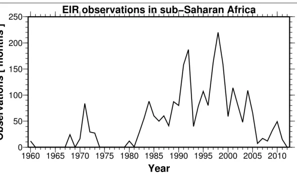 Figure 3.2: Annual distribution of the number of EIR m observations in sub-Saharan Africa