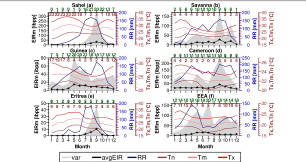 Figure 3.3: Seasonal patterns of EIR m compared with that of rainfall and temperature over sub-Saharan Africa