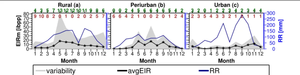 Figure 3.7: Seasonality of EIR m at different Pd settings at the Guinean zone of West Africa.