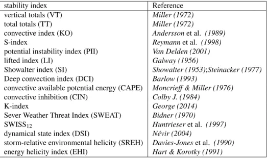Table 2.1: List of stability indices applied in this study and the corresponding references.