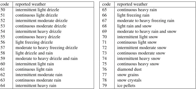 Table 3.3: List of reported weather codes which have been assigned to the group of large-scale events.