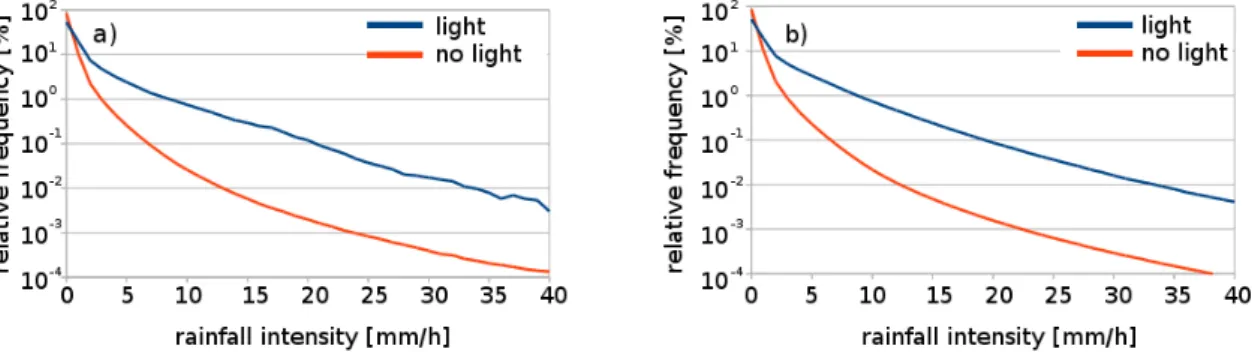 Figure 6.6: Climatology of rainfall intensity distribution averaged over (a) the station of Essen and (b) all stations based on the information if lightning (‘light‘) occurred within the 90km radius around the station or not.
