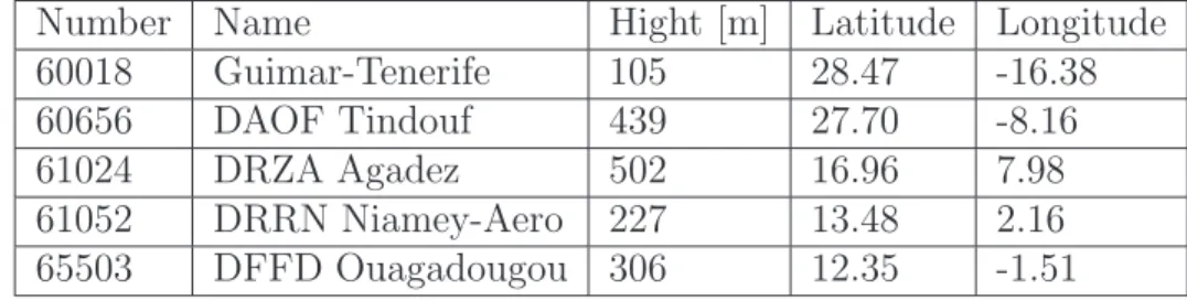 Table 5.1: List of the radiosonde stations used in this work