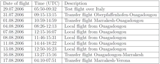 Table 6.2: SCOUT-AMMA Campaign flights. Here Level-2 data are available only for dates 29.07., 31.07., 01.08., 13.08