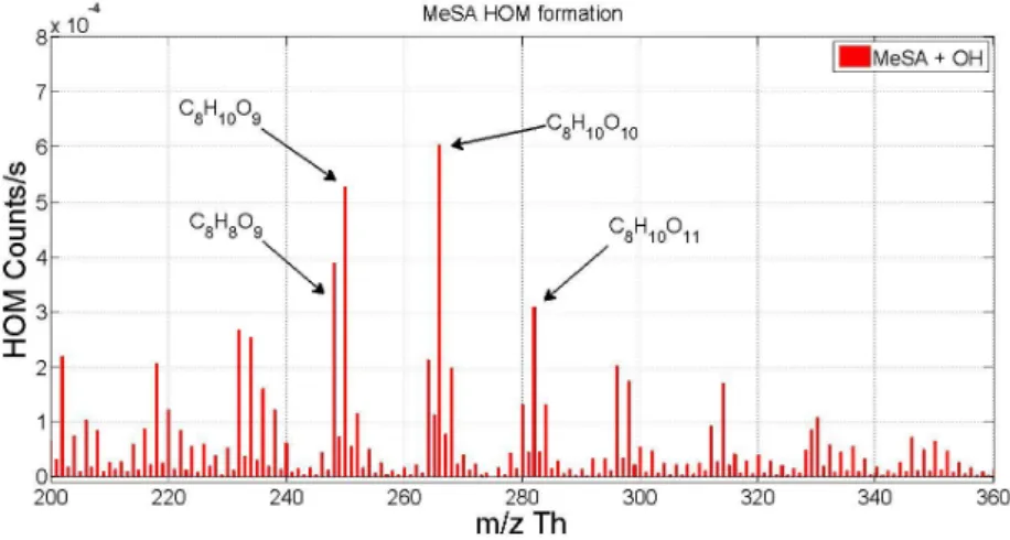 Figure 3.10 Example of methyl salicylate photooxidation HOM spectrum. Identification for few main closed  shell end products has been marked