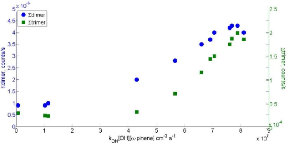 Figure  4.4  Total  HOM  dimer  and  “trimer”  concentrations  as  a  function  of  α-pinene  oxidation  rate