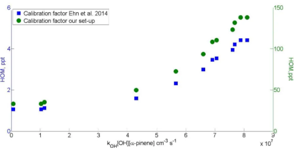 Figure  4.9  Estimation  of  HOM  formation  concentrations  at  different  oxidation  rates,  using  two  different  calibration factors (one from our set-up, the other from the literature (Ehn et al., 2014))