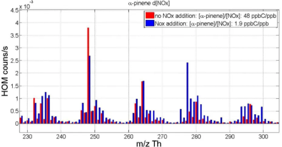 Figure 5.1 Comparison spectra of α-pinene HOM formation pattern under very low NO X  (red) and high NO X
