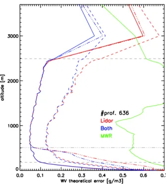 Figure 4.8 shows the mean theoretical error for the cases of expanded ZOR (up to 500 m) and the initial BASIL ZOR (up to 180 m)