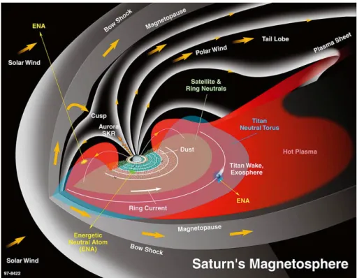 Figure 1.2: Schematic of the large scale structure of Saturn’s magnetosphere in the solar wind
