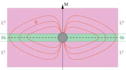 Figure 2.1: Side-on view of Saturn’s magnetodisk structure. The figure illustrates Sat- Sat-urn’s (grey circle) magnetic field configuration (red lines) when the observer-Saturn line is perpendicular to Saturn’s magnetic moment M