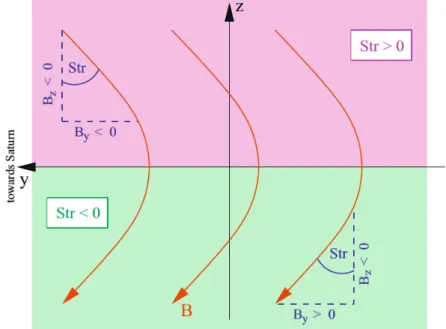 Figure 2.2: Illustration of the stretch angle. The figure shows Saturn’s stretched magnetic field lines of the magnetodisk in a meridional plane ( = yz-plane of the TIIS system)