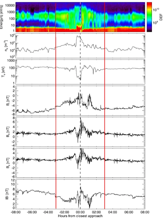 Figure 2.8: Electron and magnetic field data from the T11 flyby. The top three panels show the raw electron spectra, electron density n e and electron temperature T e 