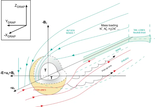 Figure 2.11: Schematic of the main features of Titan’s plasma interaction. The DRAP coordinate system is used (see text)