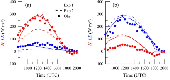 Figure 2.2: Comparison of the LES-ALM with measurements. (a) Comparison of the simulated and observed sensible heat (red) and latent heat fluxes (blue) for the harvested wheat surface