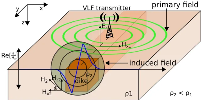 Figure 1: Sketch of the VLF method. The primary magnetic field H x1 (green lines), generated by a VLF transmitter, induces eddy currents in a conductive subsurface body